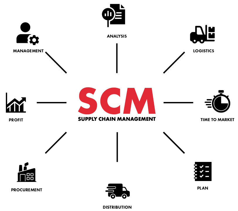 scm m