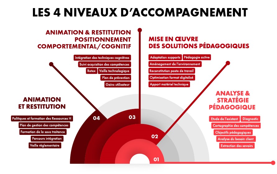 NOTRE ACCOMPAGNEMENT